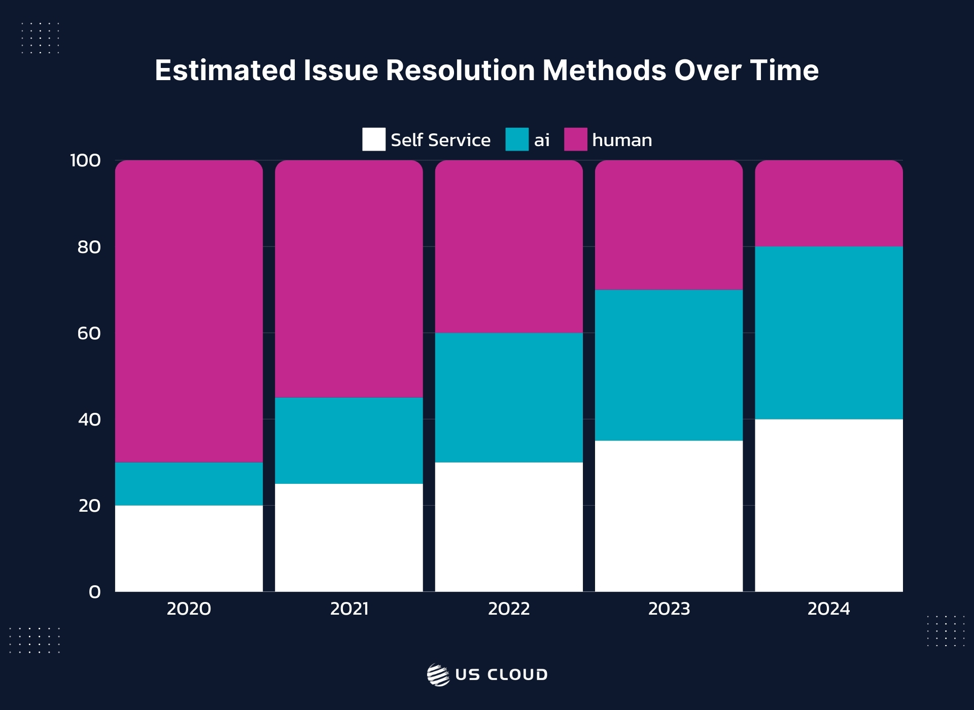 Stacked bar chart showing the changing proportion of issues resolved by self-service, AI, and human agents from 2020 to 2024.